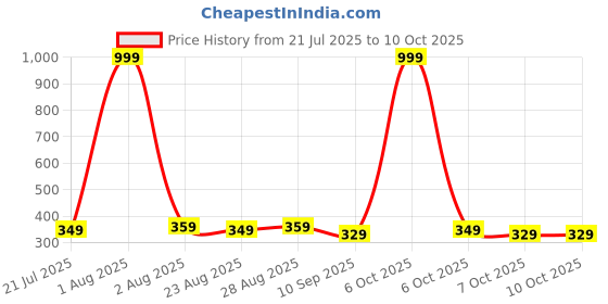 myntra.com Killer Men Textured Two Fold Wallet killer Price History Graph from 21 Jul 2025 to 7 Oct 2025