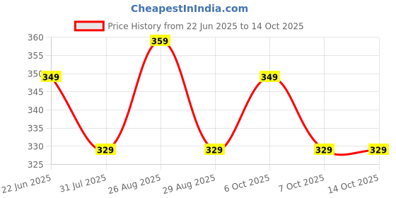 myntra.com Killer Men Textured Zip Detail PU Zip Around Wallet killer Price History Graph from 22 Jun 2025 to 13 Oct 2025
