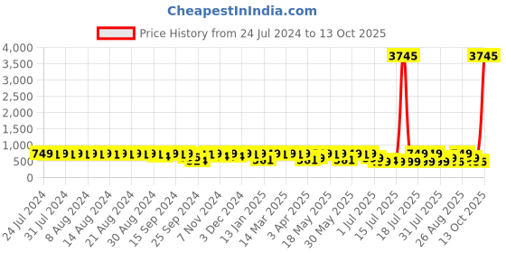 myntra.com Killer Men Thong Flip-Flops killer Price History Graph from 24 Jul 2024 to 13 Oct 2025