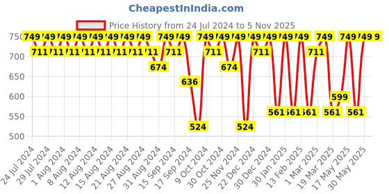 myntra.com Killer Men Thong Flip-Flops killer Price History Graph from 24 Jul 2024 to 4 Nov 2025