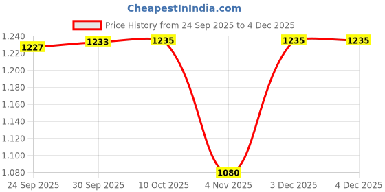 myntra.com Killer Men Trekking Shoes killer Price History Graph from 24 Sep 2025 to 4 Dec 2025