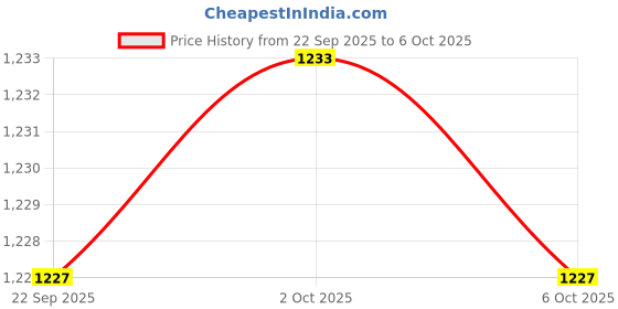 myntra.com Killer Men Trekking Shoes killer Price History Graph from 22 Sep 2025 to 6 Oct 2025