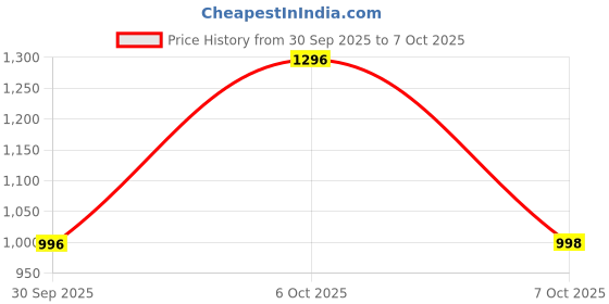 myntra.com Killer Men Trekking Shoes killer Price History Graph from 30 Sep 2025 to 7 Oct 2025
