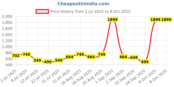 myntra.com Killer Men Two Fold Wallet killer Price History Graph from 2 Jul 2025 to 7 Oct 2025