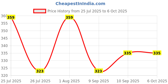 myntra.com Killer Men Two Fold Wallet killer Price History Graph from 25 Jul 2025 to 5 Oct 2025