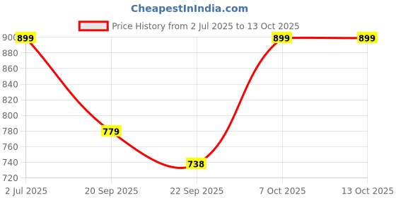 myntra.com Killer Men Walking Non-Marking Shoes killer Price History Graph from 2 Jul 2025 to 12 Oct 2025