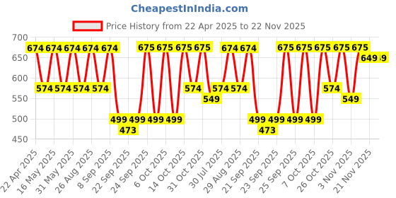 myntra.com Killer Men Western - Embellished Slip-On Round Toe Sneakers killer Price History Graph from 22 Apr 2025 to 22 Nov 2025