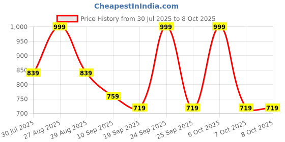 myntra.com Killer Men Woven Design Lace-Ups Sneakers killer Price History Graph from 30 Jul 2025 to 8 Oct 2025