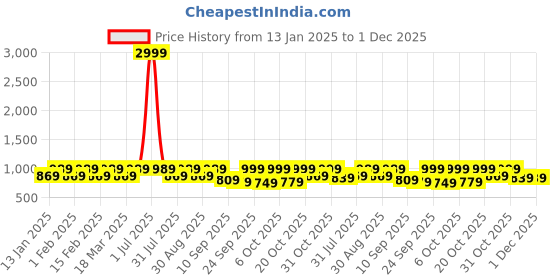 myntra.com Killer Men Woven Design Lightweight Slip-On Sneakers killer Price History Graph from 13 Jan 2025 to 1 Dec 2025