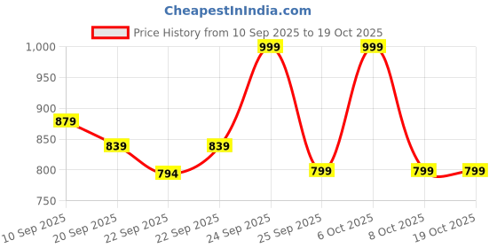 myntra.com Killer Men Woven Design Lightweight Slip-On Sneakers killer Price History Graph from 10 Sep 2025 to 17 Oct 2025
