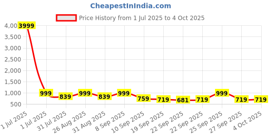 myntra.com Killer Men Woven Design Lightweight Sneakers killer Price History Graph from 1 Jul 2025 to 4 Oct 2025