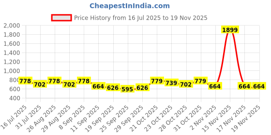 myntra.com Killer Men Woven Design Penny Loafers Shoes killer Price History Graph from 16 Jul 2025 to 19 Nov 2025