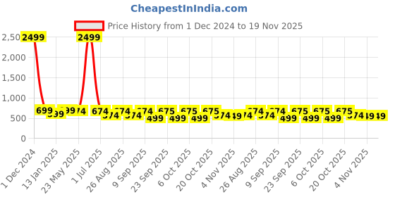 myntra.com Killer Men Woven Design Round Toe Slip-On Sneakers killer Price History Graph from 1 Dec 2024 to 19 Nov 2025