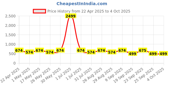 myntra.com Killer Men Woven Design Slip-On Round Toe Sneakers killer Price History Graph from 22 Apr 2025 to 4 Oct 2025