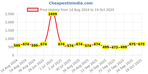 myntra.com Killer Men Woven Design Slip-On Sneakers killer Price History Graph from 14 Aug 2024 to 17 Oct 2025