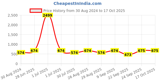 myntra.com Killer Men Woven Design Slip-On Sneakers killer Price History Graph from 30 Aug 2024 to 16 Oct 2025