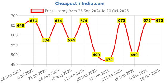 myntra.com Killer Men Woven Design Slip-On Sneakers killer Price History Graph from 26 Sep 2024 to 4 Oct 2025