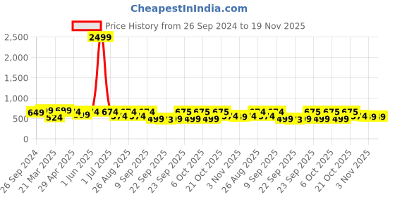 myntra.com Killer Men Woven Design Slip-On Sneakers killer Price History Graph from 26 Sep 2024 to 19 Nov 2025