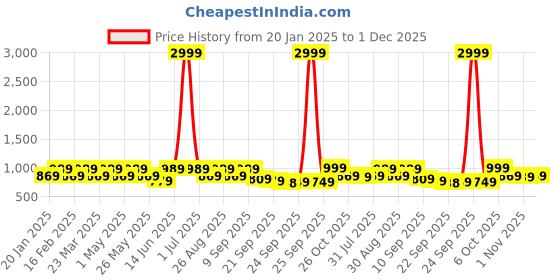 myntra.com Killer Men Woven Design Slip-On Sneakers killer Price History Graph from 20 Jan 2025 to 1 Dec 2025