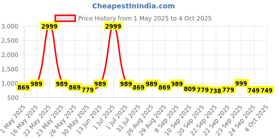 myntra.com Killer Men Woven Design Slip-On Sneakers killer Price History Graph from 1 May 2025 to 4 Oct 2025