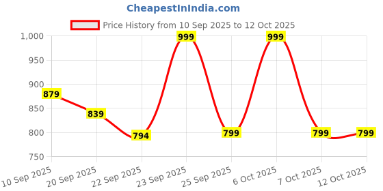 myntra.com Killer Men Woven Design Slip-On Sneakers killer Price History Graph from 10 Sep 2025 to 4 Oct 2025