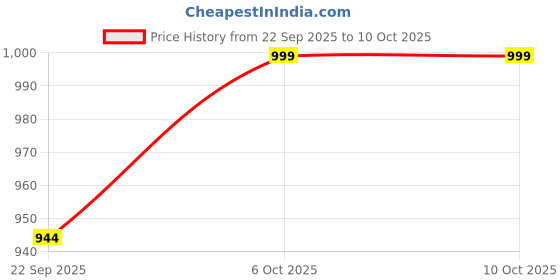 myntra.com Killer Men Woven Design Slip-On Sneakers killer Price History Graph from 22 Sep 2025 to 9 Oct 2025