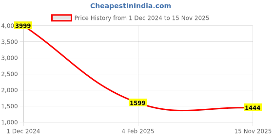 myntra.com Killer Men Woven Design Sneakers killer Price History Graph from 1 Dec 2024 to 15 Nov 2025