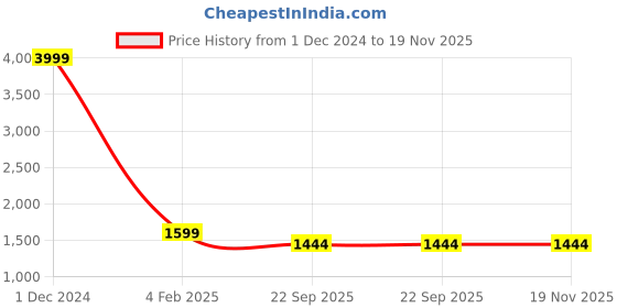 myntra.com Killer Men Woven Design Sneakers killer Price History Graph from 1 Dec 2024 to 18 Nov 2025