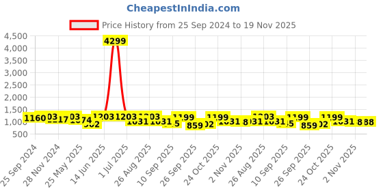 myntra.com Killer Men Woven Design Sneakers killer Price History Graph from 25 Sep 2024 to 19 Nov 2025