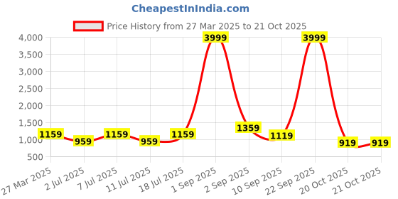 myntra.com Killer Men Woven Design Sneakers killer Price History Graph from 27 Mar 2025 to 21 Oct 2025
