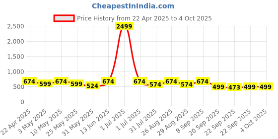 myntra.com Killer Men Woven Design Sneakers killer Price History Graph from 22 Apr 2025 to 4 Oct 2025