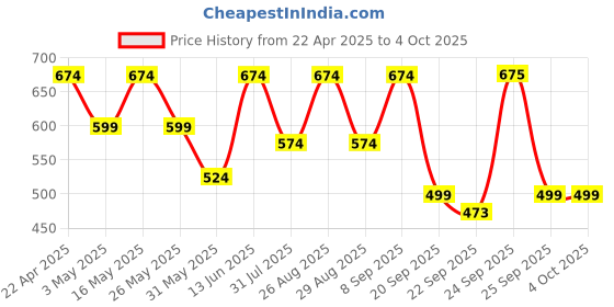 myntra.com Killer Men Woven Design Sneakers killer Price History Graph from 22 Apr 2025 to 4 Oct 2025