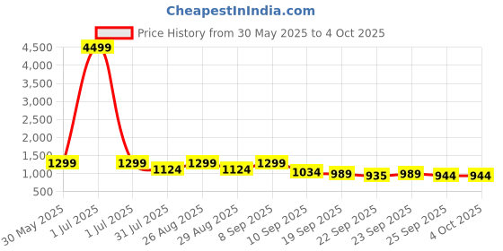 myntra.com Killer Men Woven Design Sneakers killer Price History Graph from 30 May 2025 to 4 Oct 2025