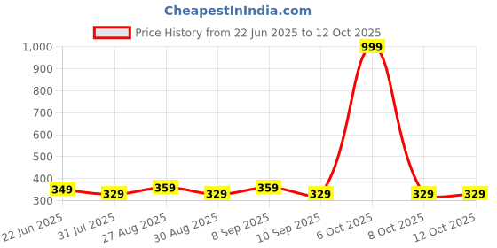 myntra.com Killer Men Zip Around Wallet killer Price History Graph from 22 Jun 2025 to 11 Oct 2025