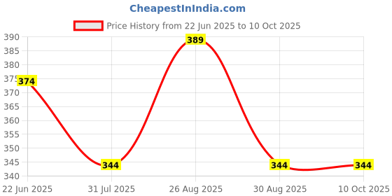 myntra.com Killer Men Zip Around Wallet killer Price History Graph from 22 Jun 2025 to 10 Oct 2025