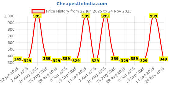 myntra.com Killer Men Zip Around Wallet killer Price History Graph from 22 Jun 2025 to 24 Nov 2025