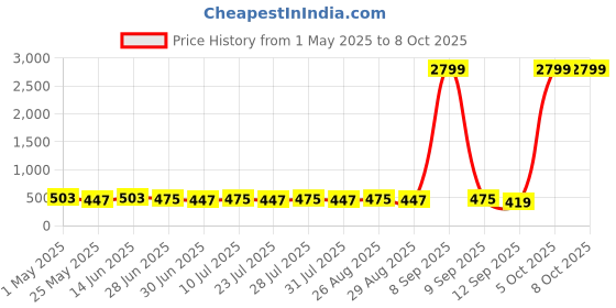 myntra.com Killer MenTextured Reversible Formal Belt killer Price History Graph from 1 May 2025 to 7 Oct 2025