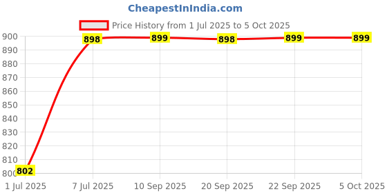 myntra.com Killer Platform Sandals killer Price History Graph from 1 Jul 2025 to 4 Oct 2025