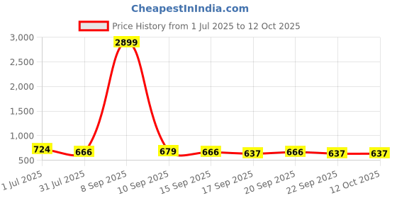 myntra.com Killer Printed Dial & Straps Analogue Watch KL25-4A killer Price History Graph from 1 Jul 2025 to 10 Oct 2025