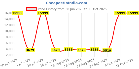 myntra.com Killer Printed Hard-Sided Large Trolley Bag killer Price History Graph from 30 Jun 2025 to 11 Oct 2025