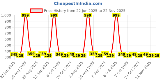 myntra.com Killer PU Cardholder Wallet killer Price History Graph from 22 Jun 2025 to 22 Nov 2025