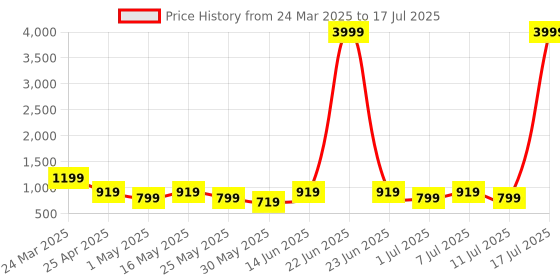 myntra.com Killer PU Party Block Mules killer Price History Graph from 24 Mar 2025 to 17 Jul 2025