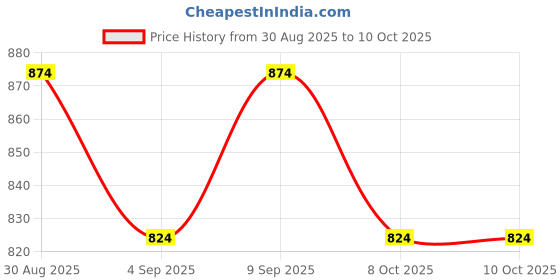 myntra.com Killer Puff Sleeve Lace Crop Top with Camisole killer Price History Graph from 30 Aug 2025 to 9 Oct 2025