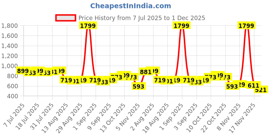 myntra.com Killer Puff Sleeves Tie-Up Shirt Style Top killer Price History Graph from 7 Jul 2025 to 30 Nov 2025