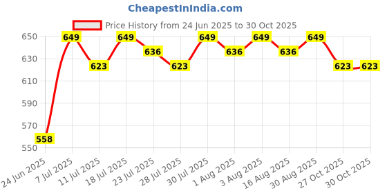 myntra.com Killer Ribbed Top killer Price History Graph from 24 Jun 2025 to 30 Oct 2025