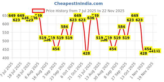 myntra.com Killer Satin Finish Tie-Up Wrap Top killer Price History Graph from 7 Jul 2025 to 22 Nov 2025