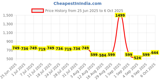 myntra.com Killer Self-Design Button-Down Square Neck Crop Top killer Price History Graph from 25 Jun 2025 to 6 Oct 2025