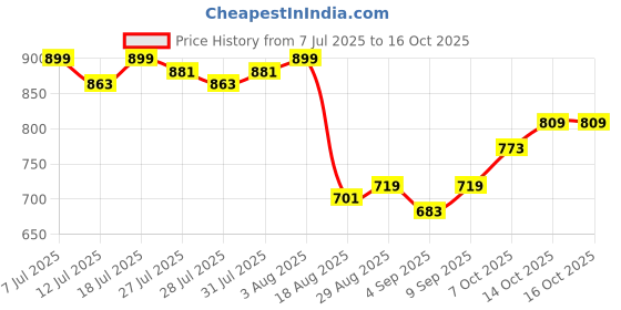 myntra.com Killer Self Design Lapel Collar Top killer Price History Graph from 7 Jul 2025 to 16 Oct 2025