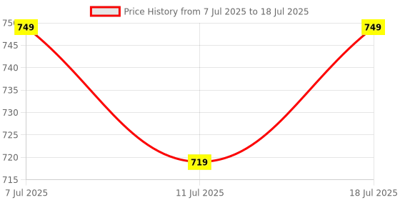 myntra.com Killer Self Design Square Neck Lace Inserts Sleeveless A-Line Top with Adjustable Straps killer Price History Graph from 7 Jul 2025 to 18 Jul 2025