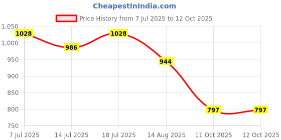 myntra.com Killer Self-Design V-Neck Lace Inserts Puff Sleeves Regular Top killer Price History Graph from 7 Jul 2025 to 12 Oct 2025